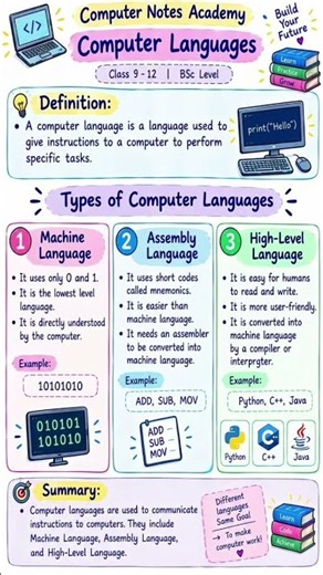 Computer Languages Explained Machine, Assembly & High-Level Languages | Computer Notes Academy#viral