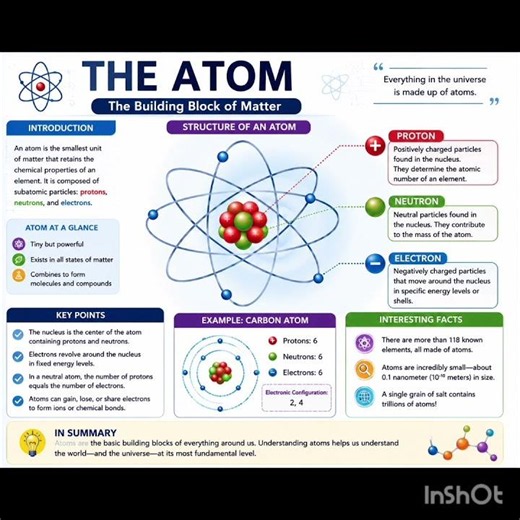 The Atom Explained Protons, Neutrons, Electrons & How Everything in Nature Works