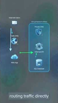 Azure Public vs Private DNS Explained in 60 Seconds! ☁️ | Microsoft Azure #Shorts