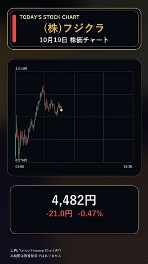 【日本株】(株)フジクラ（5803）10月19日株価チャート #Shorts