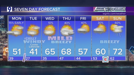 Sunday forecast: Sunny and breezy, showers and thunderstorms moving into Chicagoland