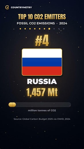 Top 10 Countries by CO2 Emissions (2024) 🏭