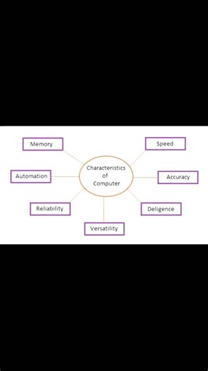 Introduction of computer all topics notes🖥️🖱️👈👍❤️👈#subscribe #study #computer #notes #viral #shorts