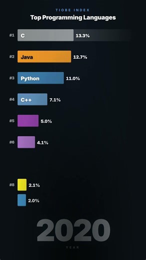 Programming Languages Race 2000-2026 🏁 #programming #coding