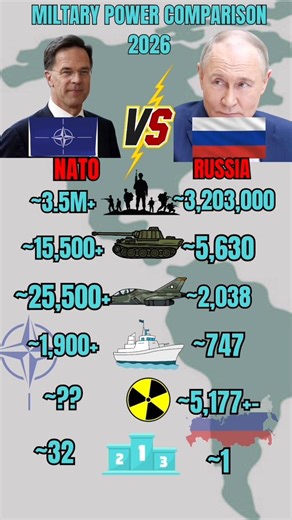 Russia vs Nato Military Power 2026 #militarycomparison