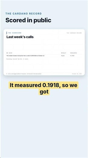 We said the median Cardano transaction fee is under 0.2000 ADA on… — we were right #Shorts