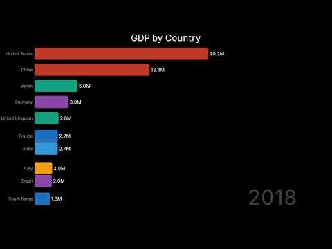 GDP by Country 2005–2025 🌍