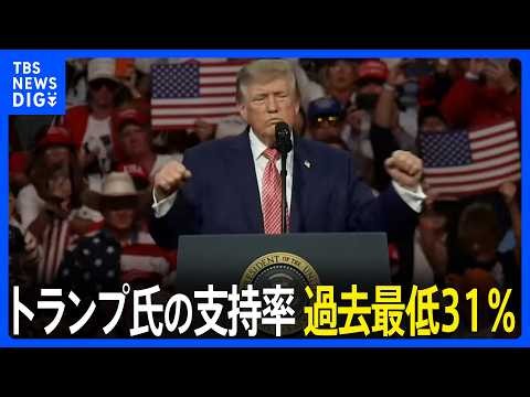 過去最低の31％ トランプ大統領の支持率　ロイター通信など調査　不支持は66％　中間選挙を前に逆風か｜TBS NEWS DIG