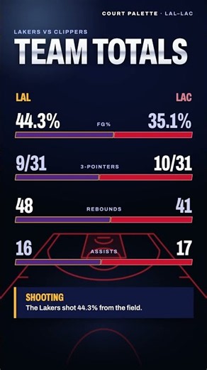 Lakers vs Clippers 103–87 · Quentin Grimes 23 PTS | NBA Recap