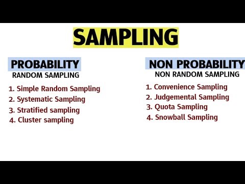 Types of Sampling | Research Methodology Probability Non Probability Cluster Snowball Quota