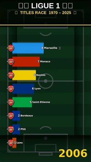 Which Club Has Won The Most Ligue 1 Titles? 🇫🇷 Bar Chart Race
