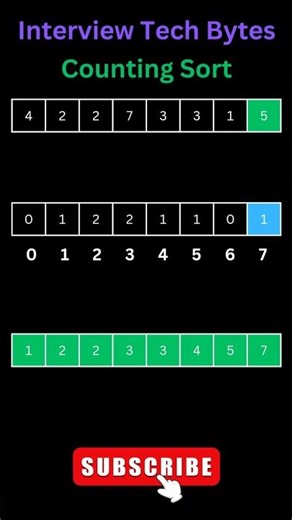 #74 Counting Sort in 36s! 🧮 | Day 7: 15-Day DSA Challenge #coding #java #sorting #shorts #ytshorts