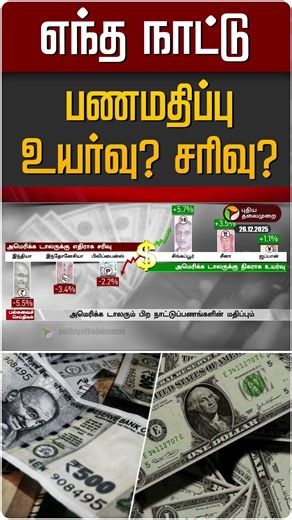 எந்த நாட்டு பணமதிப்பு உயர்வு? சரிவு? | USD | INR