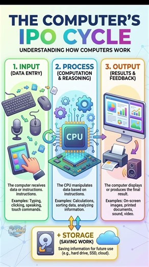 IPO Cycle #howcomputerswork