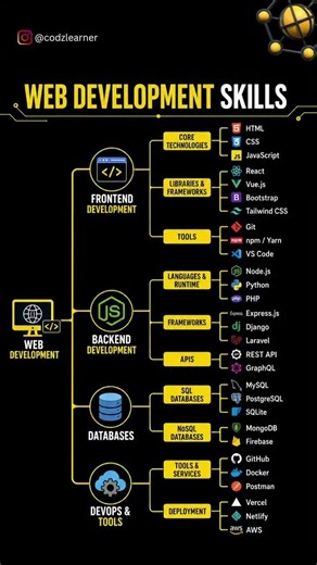 💻 Web Development Skills Roadmap Master the essential Frontend, Backend, Databases & DevOps