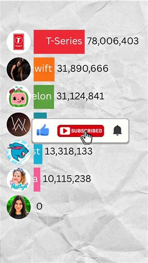MrBeast vs T-Series vs Cocomelon | 2026 Subscriber Race ft. Like Nastya & Taylor Swift #Shorts