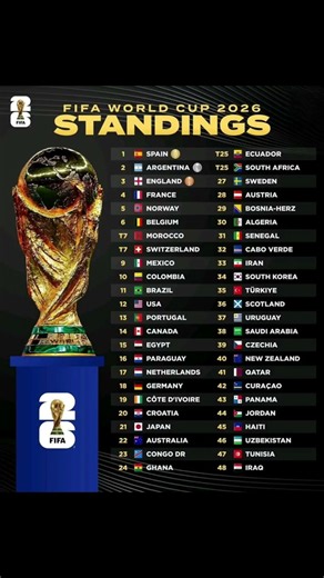 🏆 FIFA World Cup 2026 Predictions 🌍⚽ | All 48 Teams Ranked! #fifa #football #soccer
