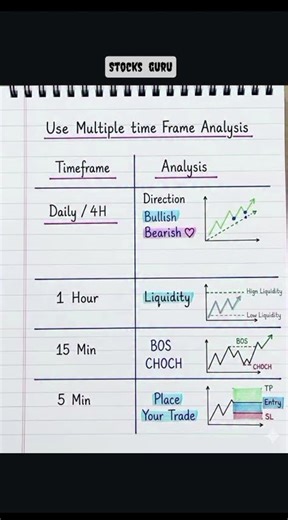 Use Multiple Time Frame Analysis Like a Pro 📈🔥