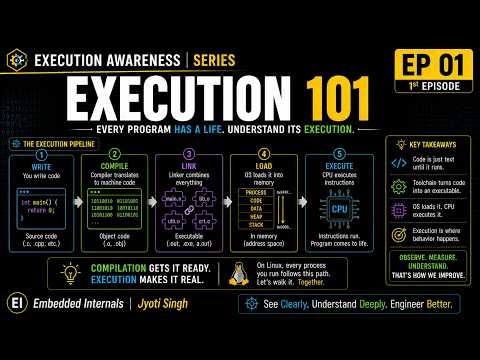 What Happens When You Run a C Program? | Code ≠ Process
