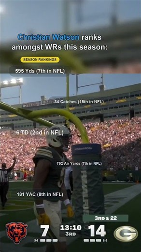Christian Watson ranks amongst WRs this season: