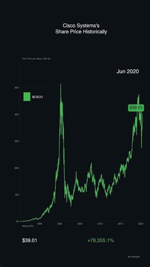 #33 Cisco Systems, Inc.'s Share Price History | 1990 to 2026 (+178923%)