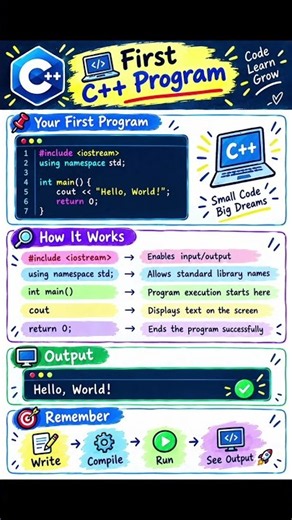 First C++ Program | Hello World