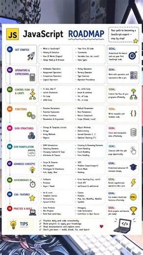JavaScript Roadmap That Actually Works #tutorial #programming #learning