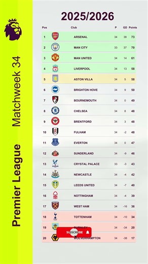 Premier League Table Today - 30 April 2026 | Full EPL Standings & Points Update