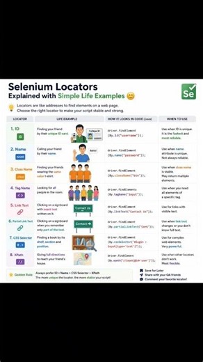 SELENIUM Locater's for Automation Testers | Real Time Industry Level | Interview Preparation