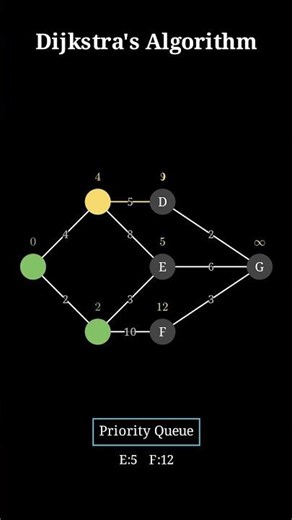 The Shortest Path 📉