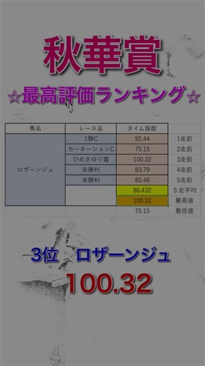 秋華賞2026 独自タイム指数 最高評価ランキング 【 競馬予想 】