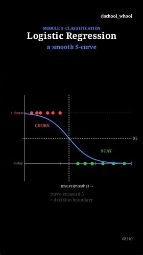 M3L2 part 2/2 Logistic Regression | Machine Learning free course #ai #datascience