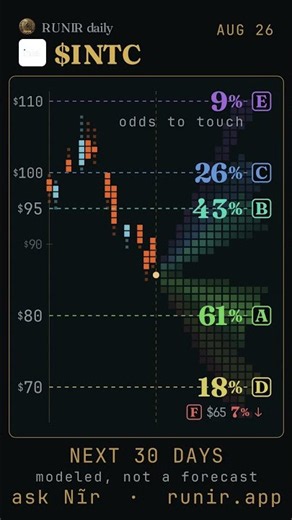 $INTC $95 call wall, scored #GEX #Options