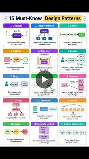 #softwareengineering #designpatterns #programming #java #systemdesign #coding #developer #tech #cleancode #ai | Ajitha A