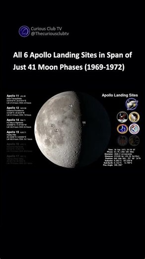 Apollo Landing Sites with Moon Phases #spacefacts #engineering