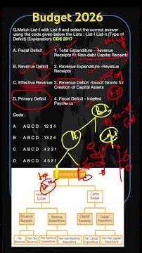 Budget2026 | Types of Budget Deficits Explained in 60 Seconds | Fiscal, Revenue & Primary Deficit