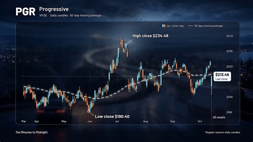 TenMinutesToMidnight on X: "Fun fact: Progressive was founded in 1937 and is based in Mayfield Village, Ohio. The company says it is a leading seller of personal auto, commercial auto, motorcycle and boat insurance, and one of the top 15 homeowners insurers in the US. The chart shows the stock at $213.46 at the Oct 14, 2026 close, after a $190.40 low close on May 29 and a $234.48 high close on Jul 13. Q3 results landed Oct 14. $PGR" / X