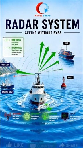 How RADAR Works? 👀📡 Easy Explanation with Animation | CIVIL Share |