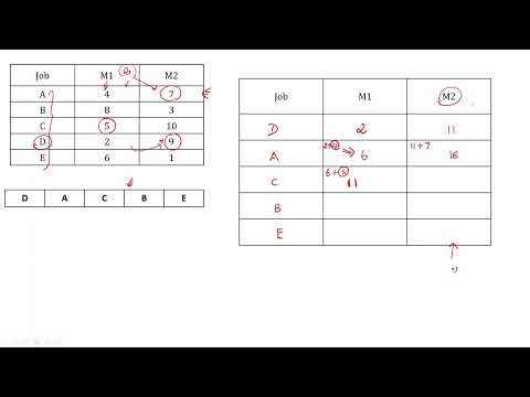 The Job Sequencing Problem | Master Johnson's Algorithm | Total Processing Time