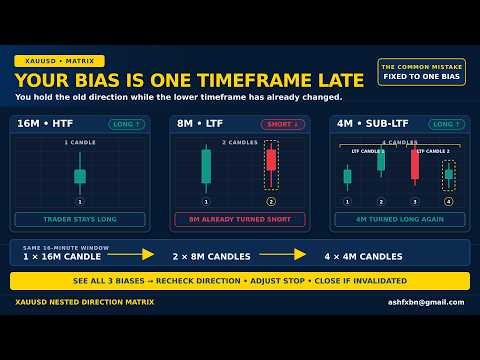 XAUUSD LIVE: 16min LONG, 8min SHORT—Can the 4min Warn You First?