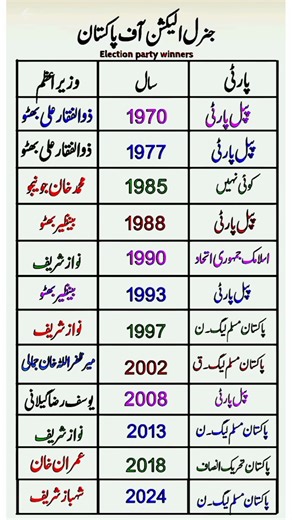 Pakistan General Elections: A Look at Winners from 1970 to 2024 #didyouknow #amazingfacts