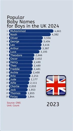 Popular Baby Names for Boys in the UK (2024)