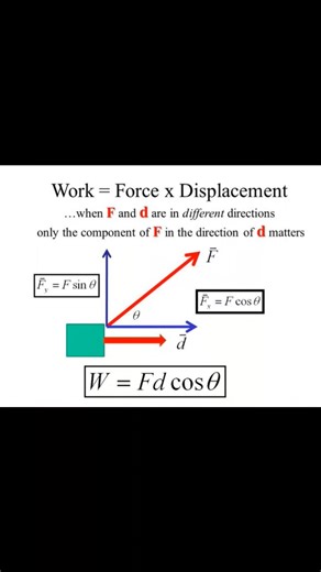 Concept of work | Physics, Mathematics and Chemistry Online Academy