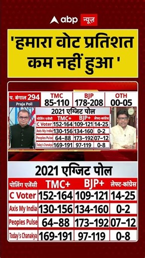 West Bengal Election: 'हमारा वोट प्रतिशत कम नहीं हुआ' | #mamatabanerjee #tmcvsbjp