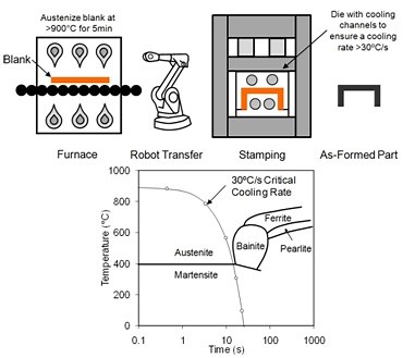 Hot Stamping of Ultra High Strength Steels | Waterloo Forming and Crash Lab | University of Waterloo