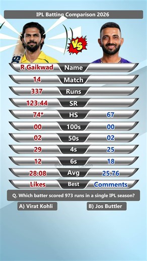 Ruturaj Gaikwad vs Ajinkya Rahane 🔥 | IPL 2026 Batting Comparison #shorts