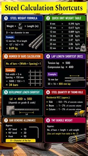 Basic knowledge of civil engineering || Steel calculation shortcuts ||