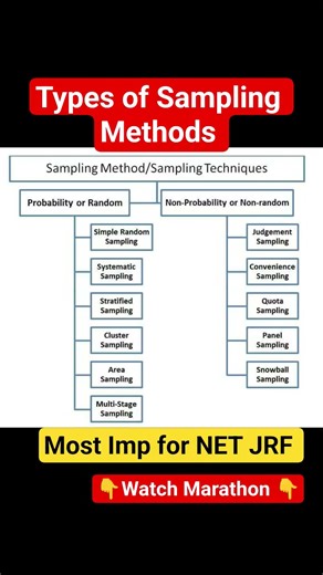 Types of Sampling Methods Research Aptitude Paper 1 #shorts #ugcnet #ugcnet2025 #ugcnetpaper1 #nta