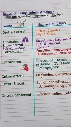 Routes of drug administration and examples ‪@Pharmacy_study1‬ #pharmacist