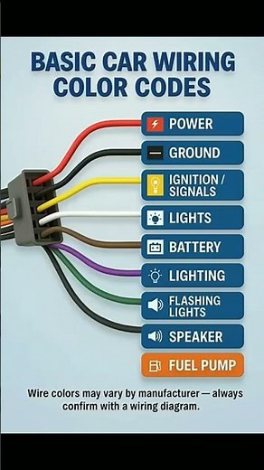 Car Wiring Color Codes in 1 Minute! ⚡| Learn Basic Car Wiring | #shorts